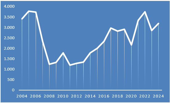 Ventas anuales de viviendas en Hospitalet
